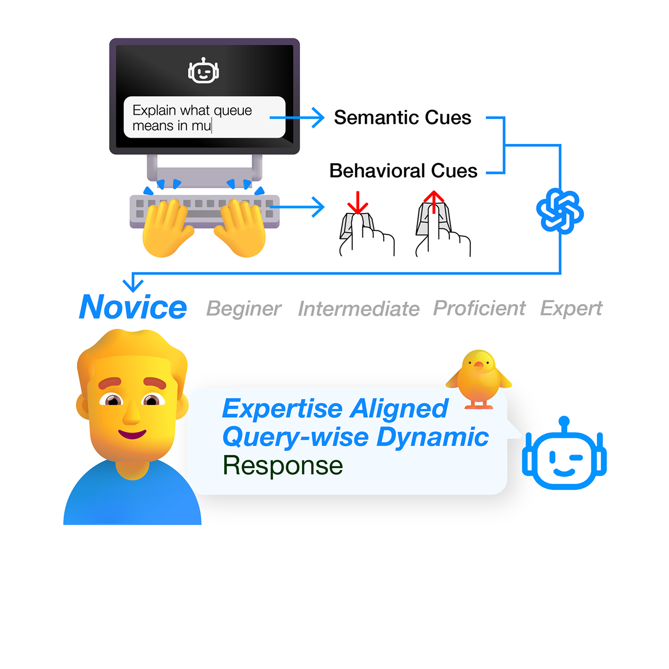 ExPerT: Personalizing LLM Responses to Users' Domain Expertise via Query-Wise Semantic and Keystroke Behavioral Cues